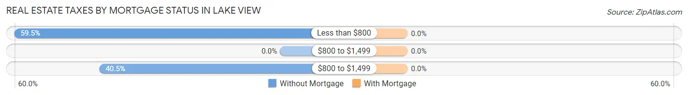 Real Estate Taxes by Mortgage Status in Lake View