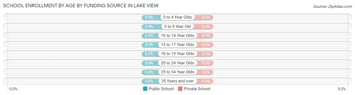 School Enrollment by Age by Funding Source in Lake View