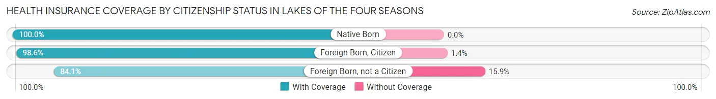 Health Insurance Coverage by Citizenship Status in Lakes of the Four Seasons