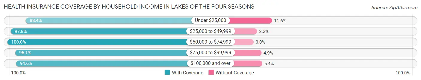 Health Insurance Coverage by Household Income in Lakes of the Four Seasons