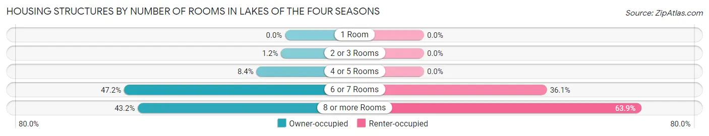 Housing Structures by Number of Rooms in Lakes of the Four Seasons