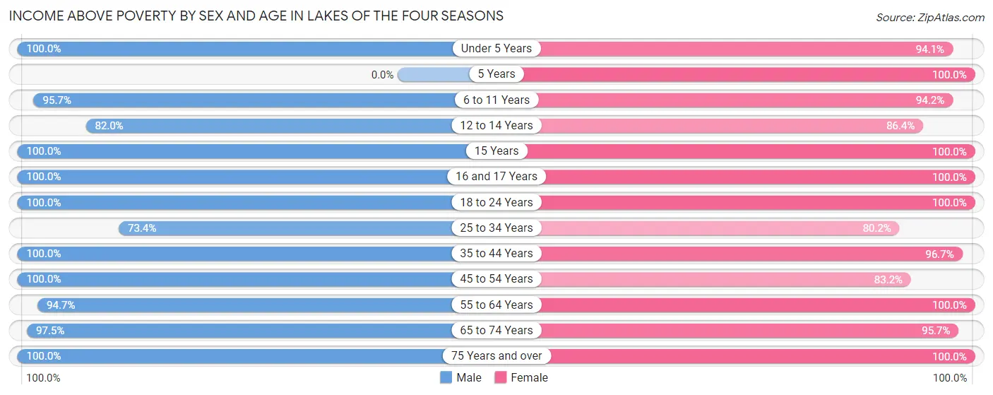 Income Above Poverty by Sex and Age in Lakes of the Four Seasons