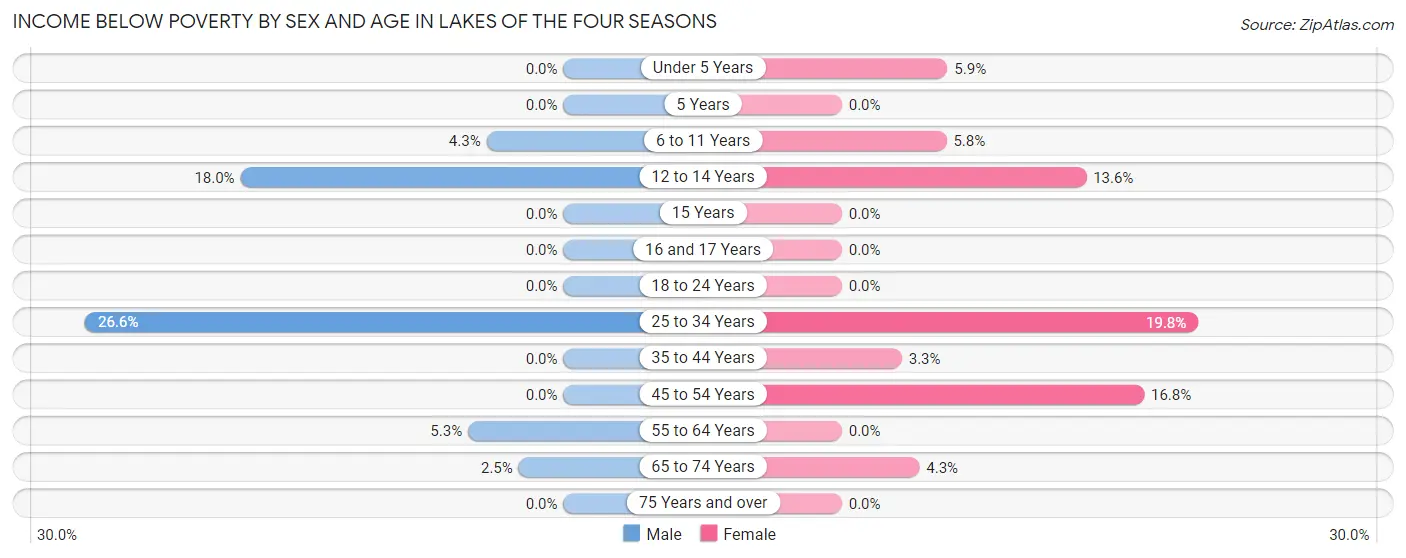 Income Below Poverty by Sex and Age in Lakes of the Four Seasons