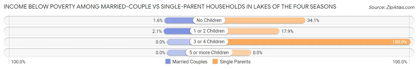 Income Below Poverty Among Married-Couple vs Single-Parent Households in Lakes of the Four Seasons