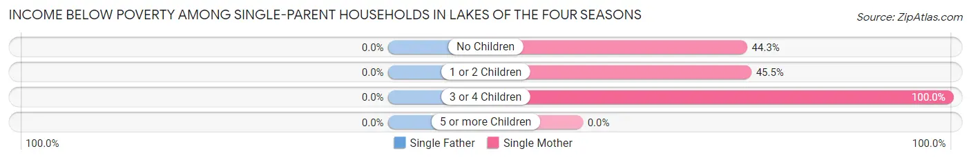 Income Below Poverty Among Single-Parent Households in Lakes of the Four Seasons