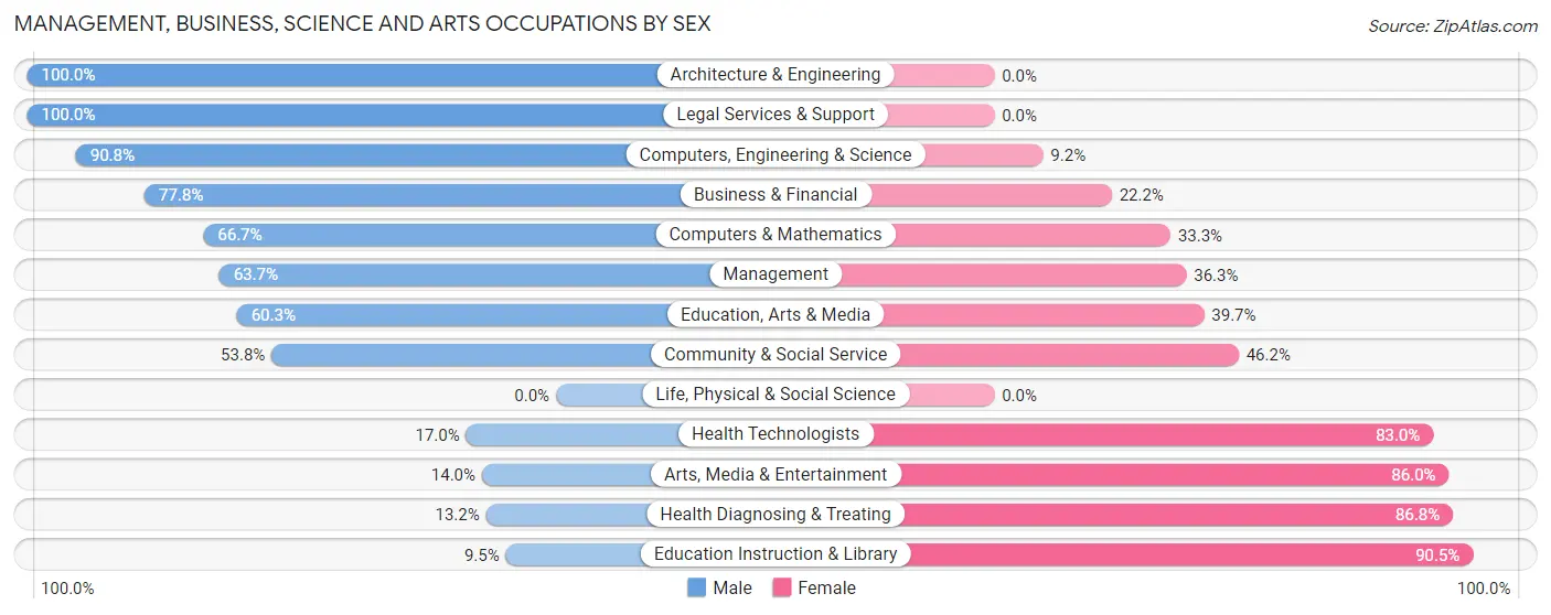 Management, Business, Science and Arts Occupations by Sex in Lakes of the Four Seasons