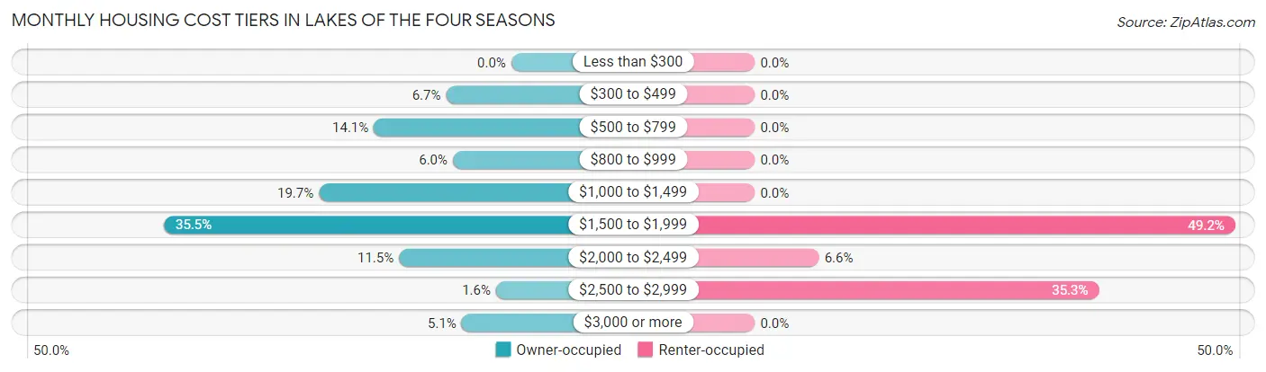 Monthly Housing Cost Tiers in Lakes of the Four Seasons