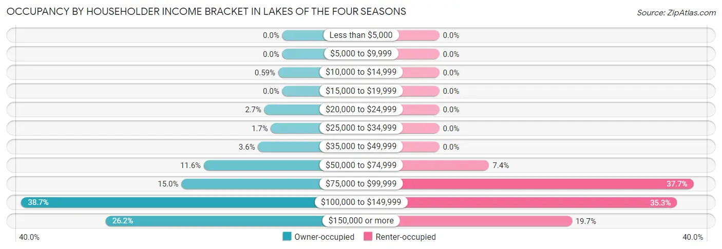 Occupancy by Householder Income Bracket in Lakes of the Four Seasons