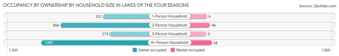 Occupancy by Ownership by Household Size in Lakes of the Four Seasons