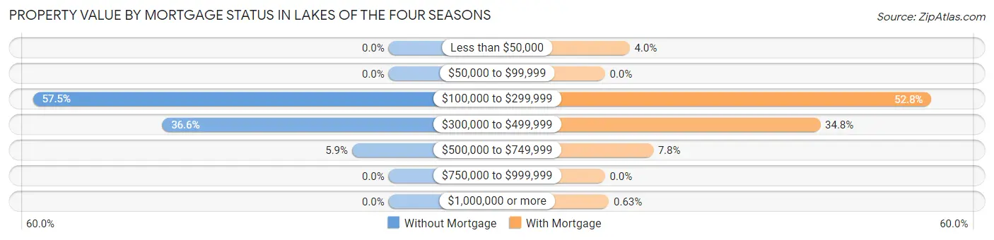 Property Value by Mortgage Status in Lakes of the Four Seasons