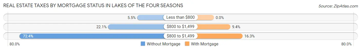 Real Estate Taxes by Mortgage Status in Lakes of the Four Seasons