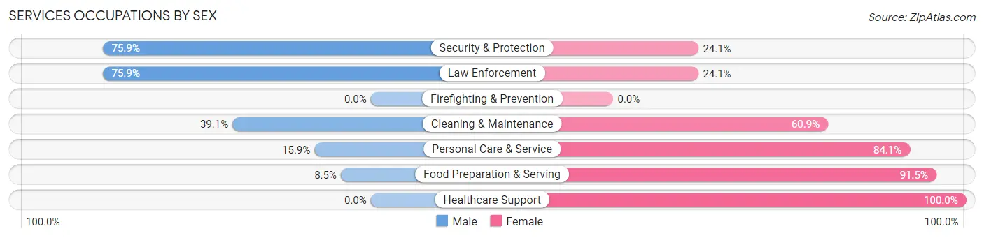 Services Occupations by Sex in Lakes of the Four Seasons