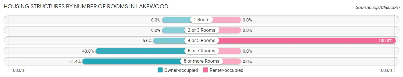 Housing Structures by Number of Rooms in Lakewood