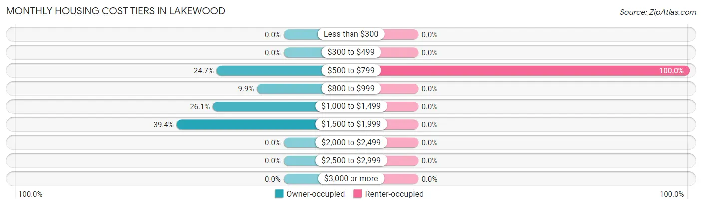 Monthly Housing Cost Tiers in Lakewood