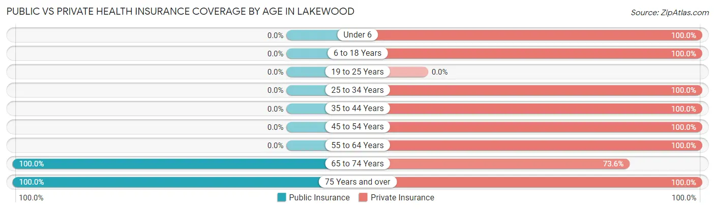 Public vs Private Health Insurance Coverage by Age in Lakewood
