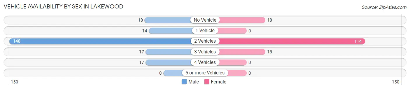 Vehicle Availability by Sex in Lakewood