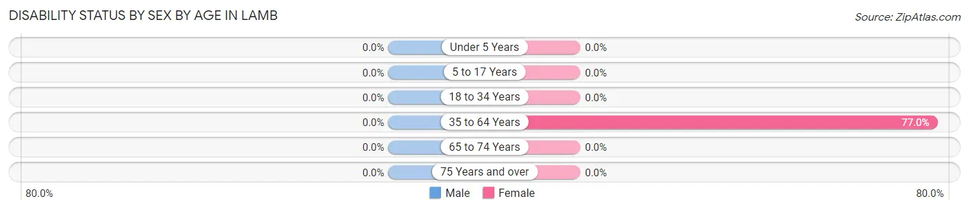 Disability Status by Sex by Age in Lamb
