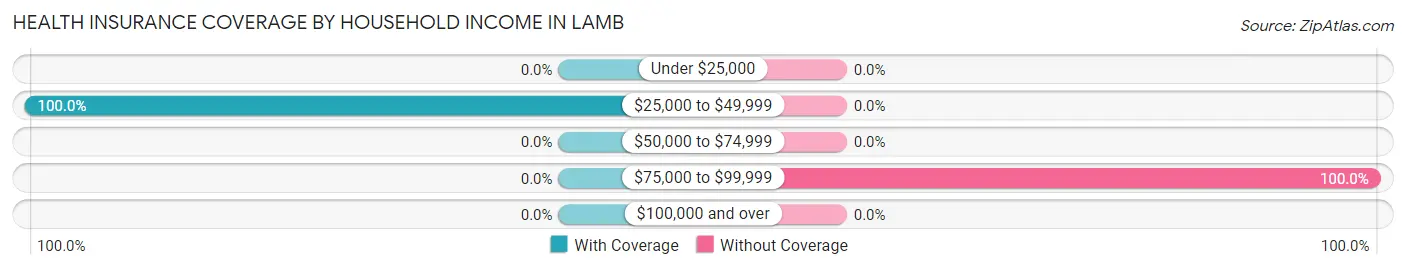 Health Insurance Coverage by Household Income in Lamb