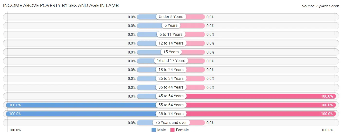 Income Above Poverty by Sex and Age in Lamb