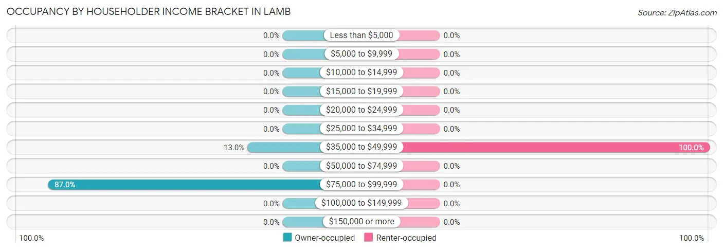 Occupancy by Householder Income Bracket in Lamb