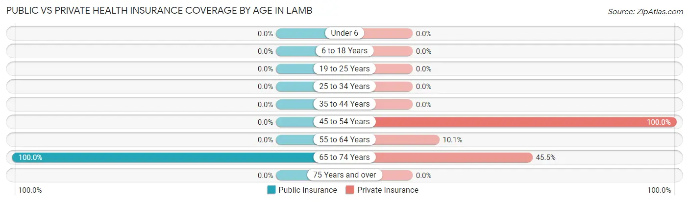 Public vs Private Health Insurance Coverage by Age in Lamb