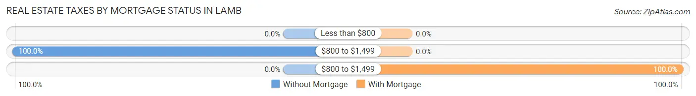 Real Estate Taxes by Mortgage Status in Lamb