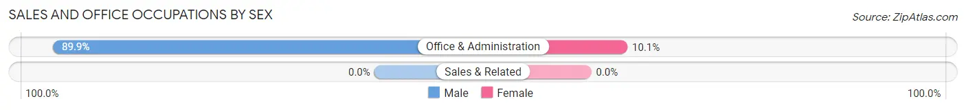 Sales and Office Occupations by Sex in Lamb