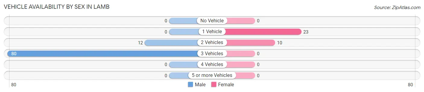 Vehicle Availability by Sex in Lamb