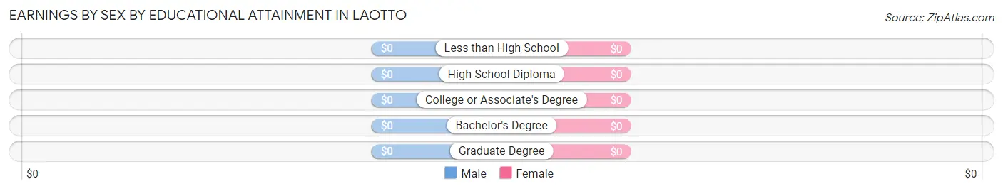 Earnings by Sex by Educational Attainment in Laotto