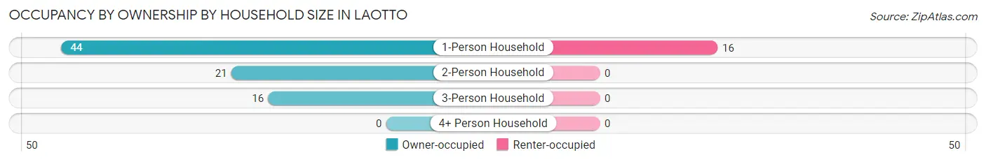 Occupancy by Ownership by Household Size in Laotto