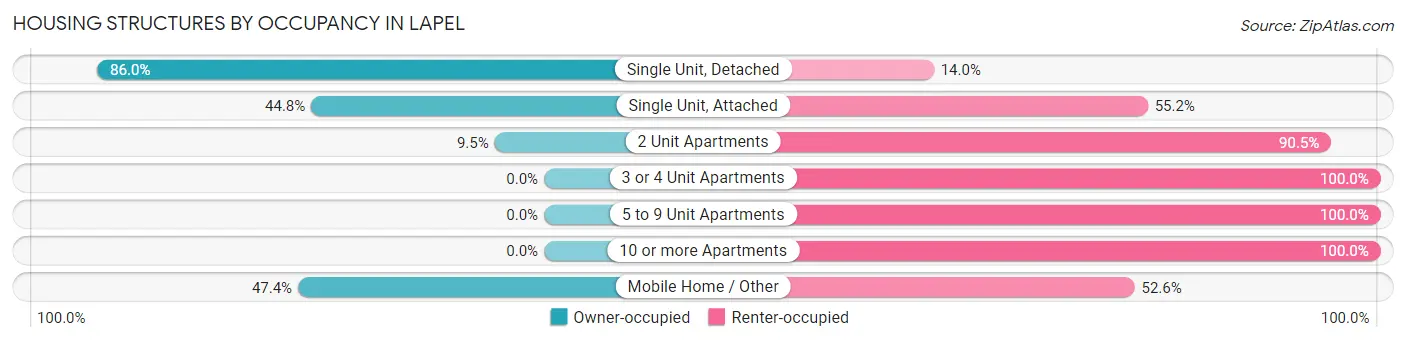 Housing Structures by Occupancy in Lapel