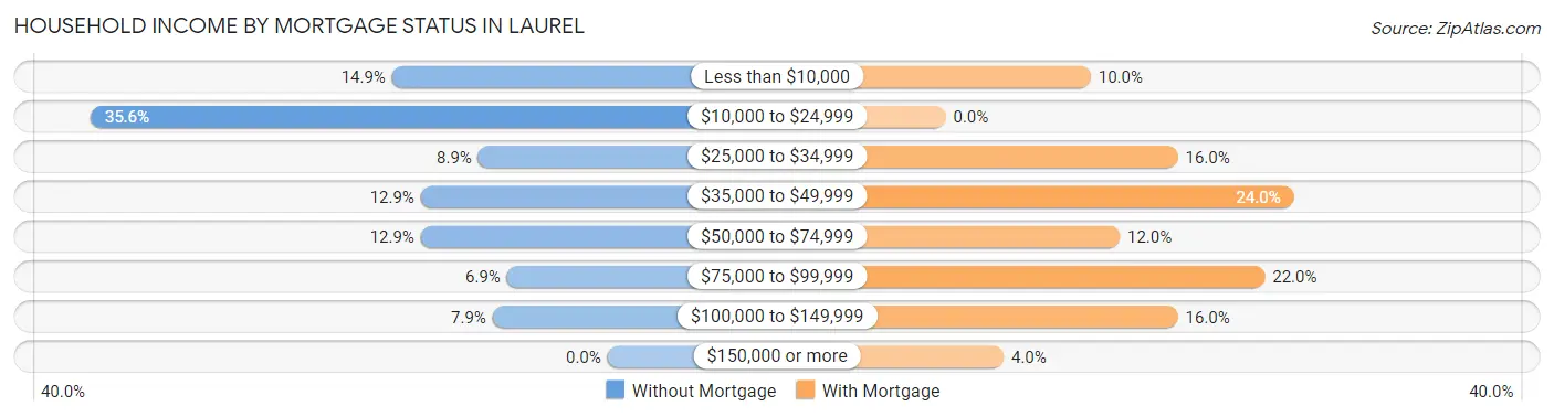 Household Income by Mortgage Status in Laurel