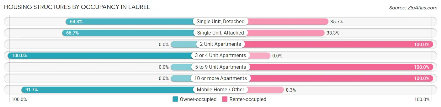 Housing Structures by Occupancy in Laurel
