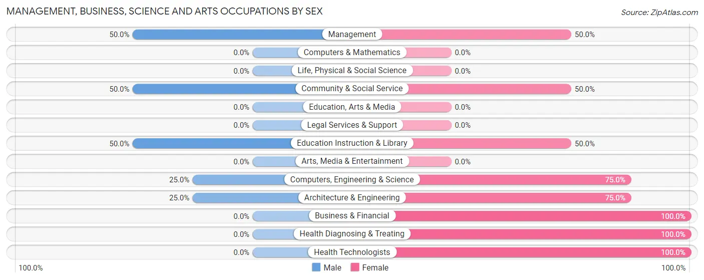 Management, Business, Science and Arts Occupations by Sex in Laurel