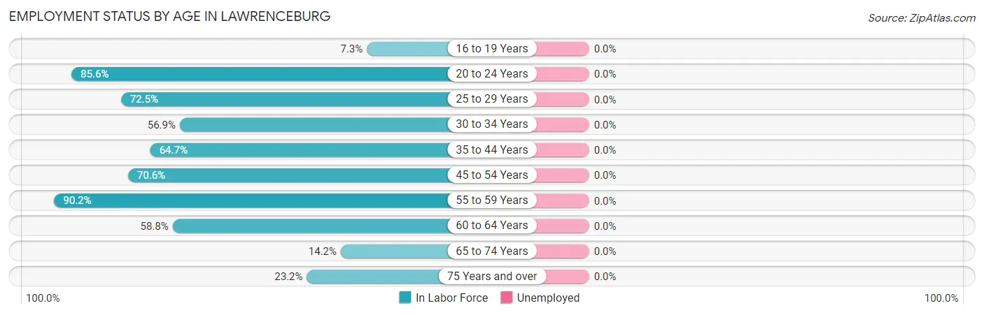 Employment Status by Age in Lawrenceburg