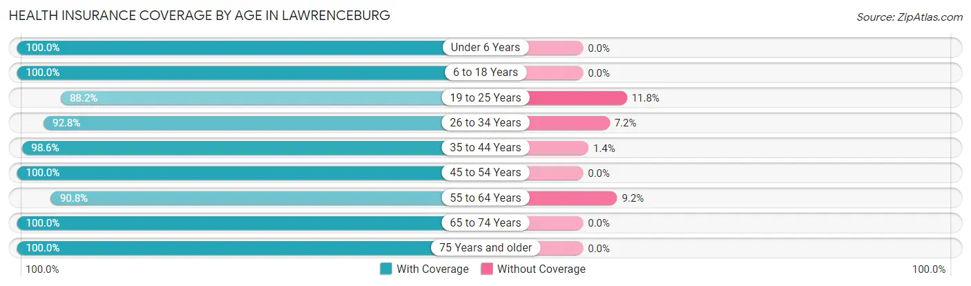 Health Insurance Coverage by Age in Lawrenceburg