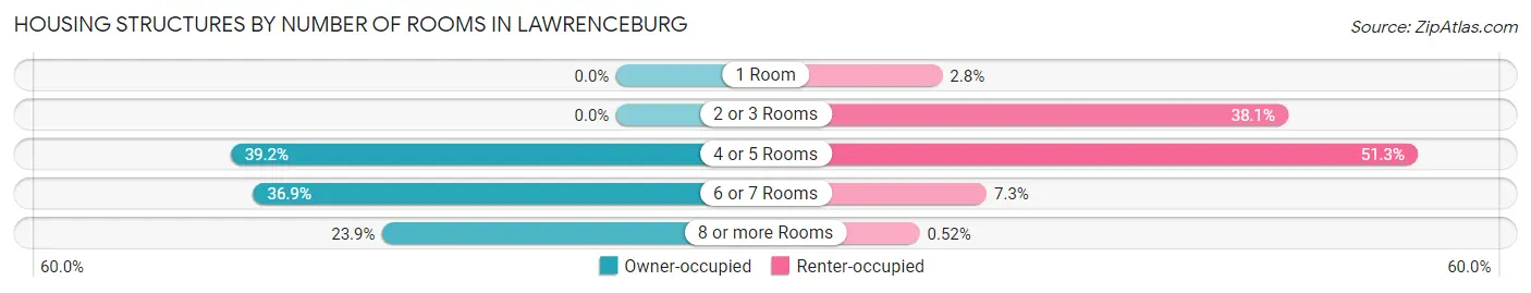 Housing Structures by Number of Rooms in Lawrenceburg