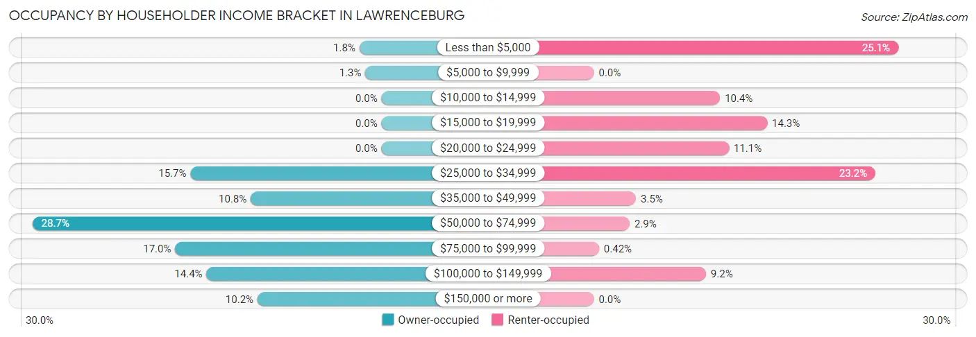 Occupancy by Householder Income Bracket in Lawrenceburg
