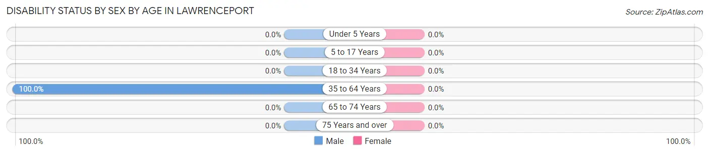 Disability Status by Sex by Age in Lawrenceport
