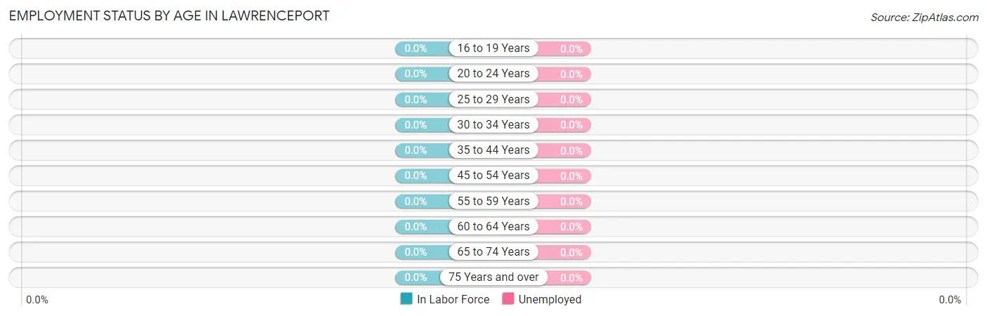 Employment Status by Age in Lawrenceport