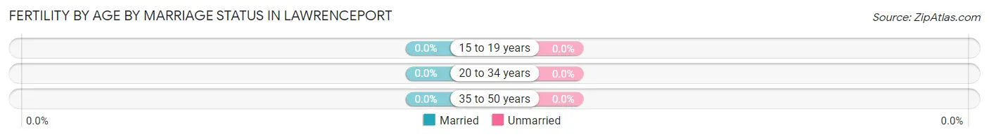 Female Fertility by Age by Marriage Status in Lawrenceport