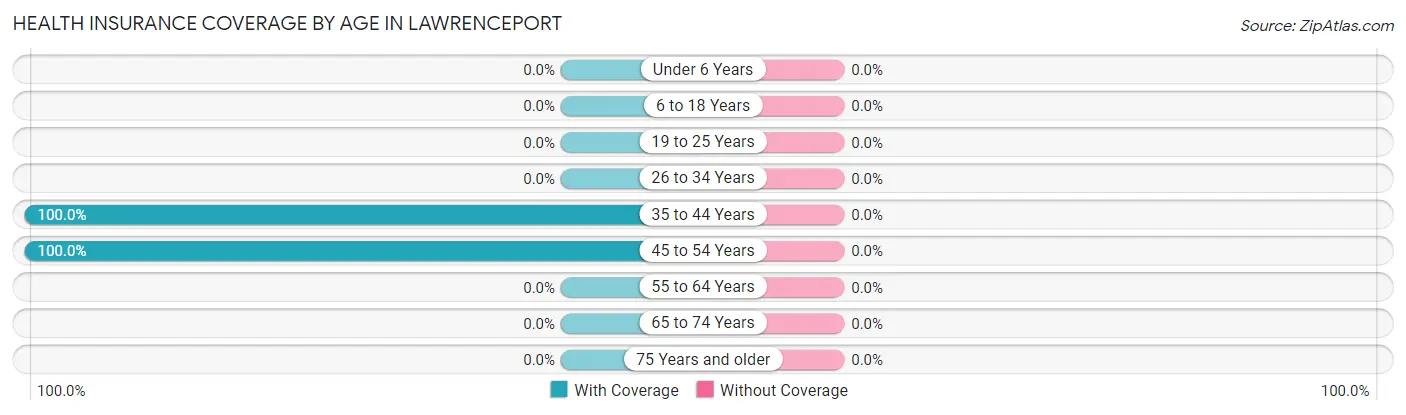 Health Insurance Coverage by Age in Lawrenceport
