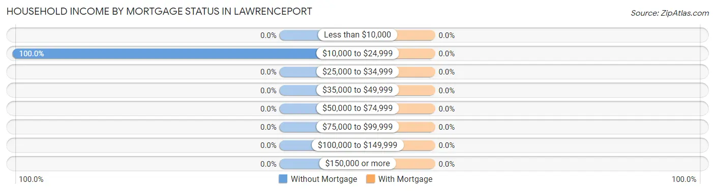Household Income by Mortgage Status in Lawrenceport