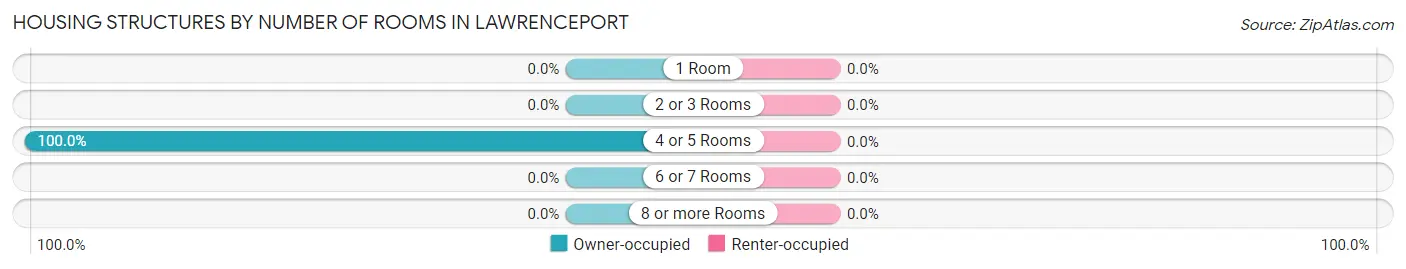 Housing Structures by Number of Rooms in Lawrenceport