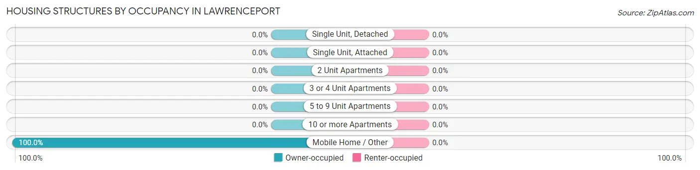 Housing Structures by Occupancy in Lawrenceport