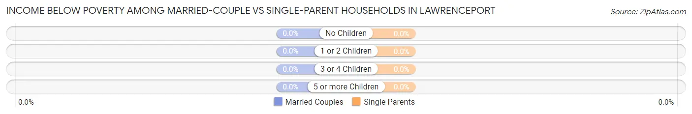 Income Below Poverty Among Married-Couple vs Single-Parent Households in Lawrenceport