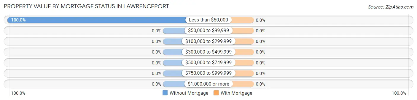 Property Value by Mortgage Status in Lawrenceport