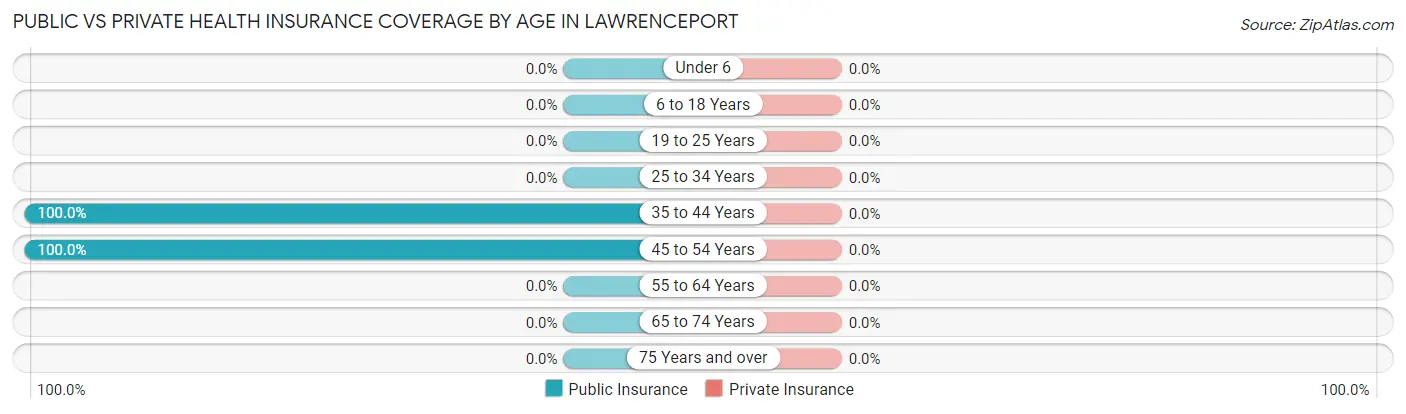 Public vs Private Health Insurance Coverage by Age in Lawrenceport