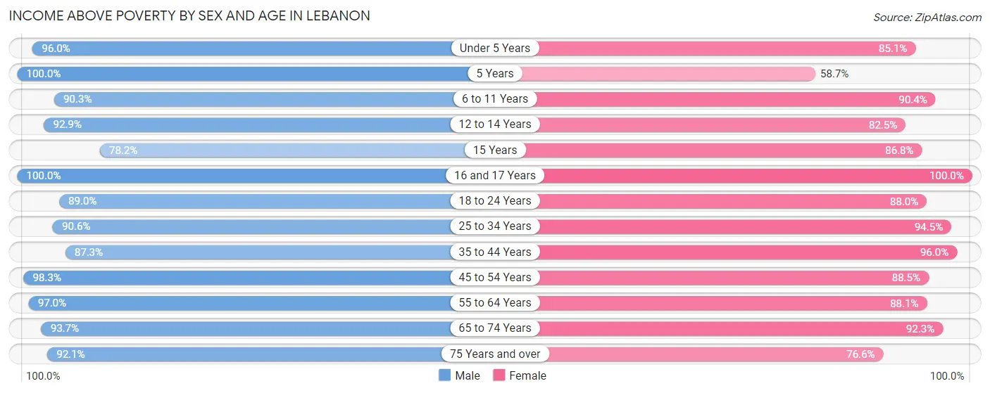 Income Above Poverty by Sex and Age in Lebanon