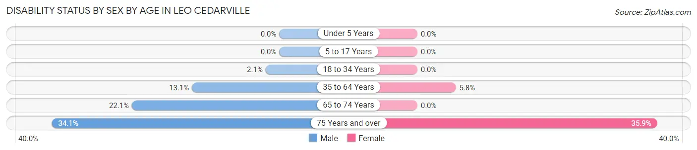 Disability Status by Sex by Age in Leo Cedarville
